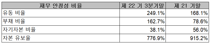 바이브컴퍼니 2021년 3분기 재무 안정성 비율