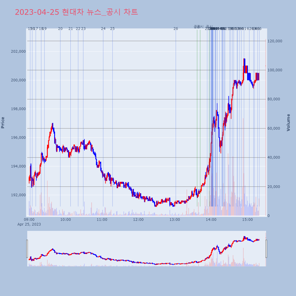 현대차_뉴스공시차트