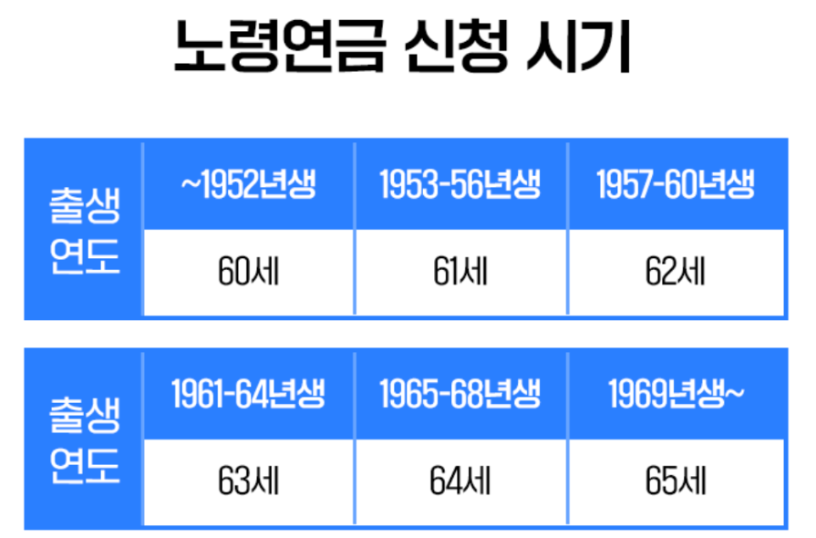 노령연금 수급자격 재산[노령연금 계산방법, 금액, 수급자격 신청방법, 지급일] 2025