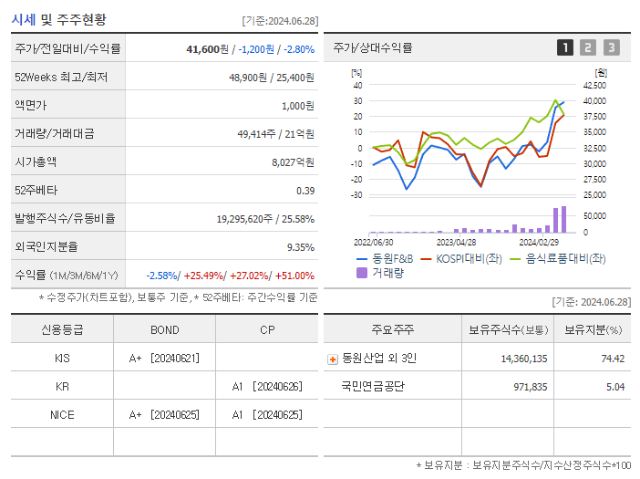 동원F&B_기업개요