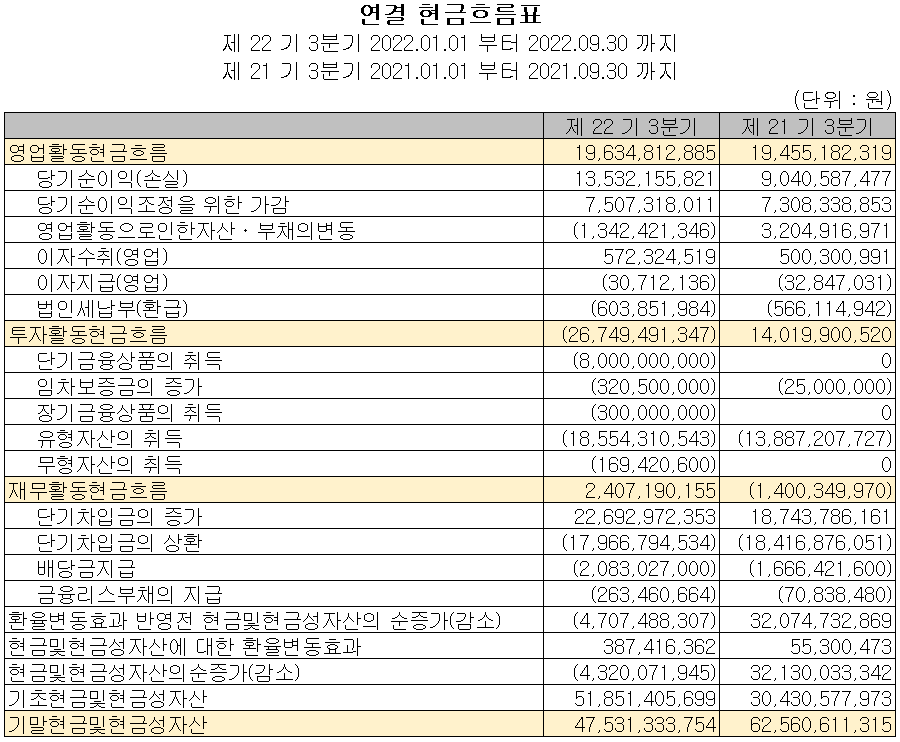 에스앤에스텍 - 현금흐름표