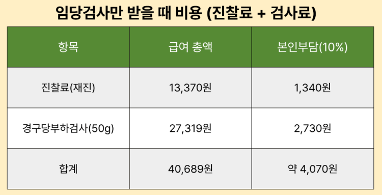 임당검사만 받을 때 비용