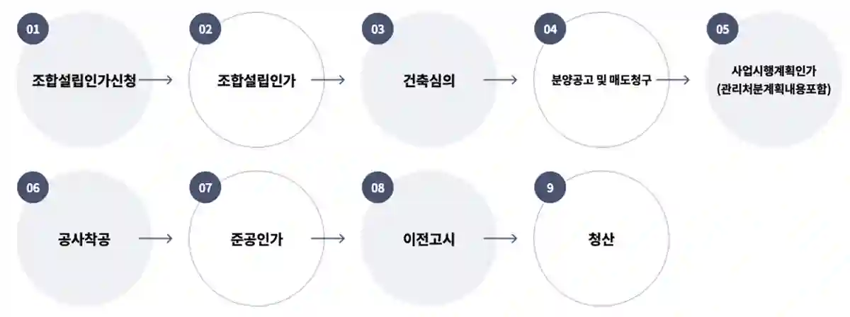 소규모재건축-추진절차-조합설립인가신청-건축심의-청산과정