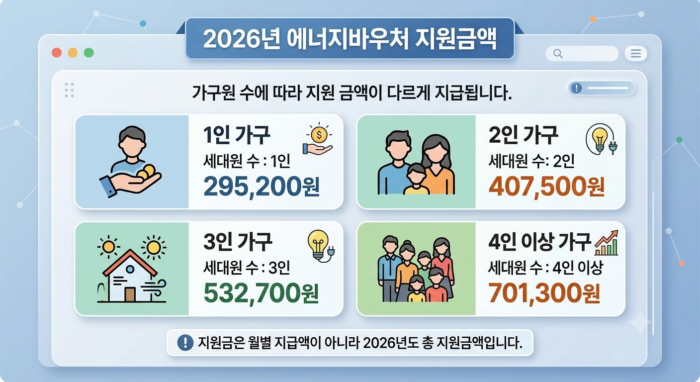 2026 에너지바우처 신청방법｜냉방지원금 최대 70만 1300원 자격조건 총정리