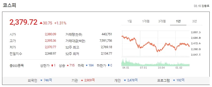 어쩌나! 미 은행 파산 소식으로 날벼락 맞은 개미들
