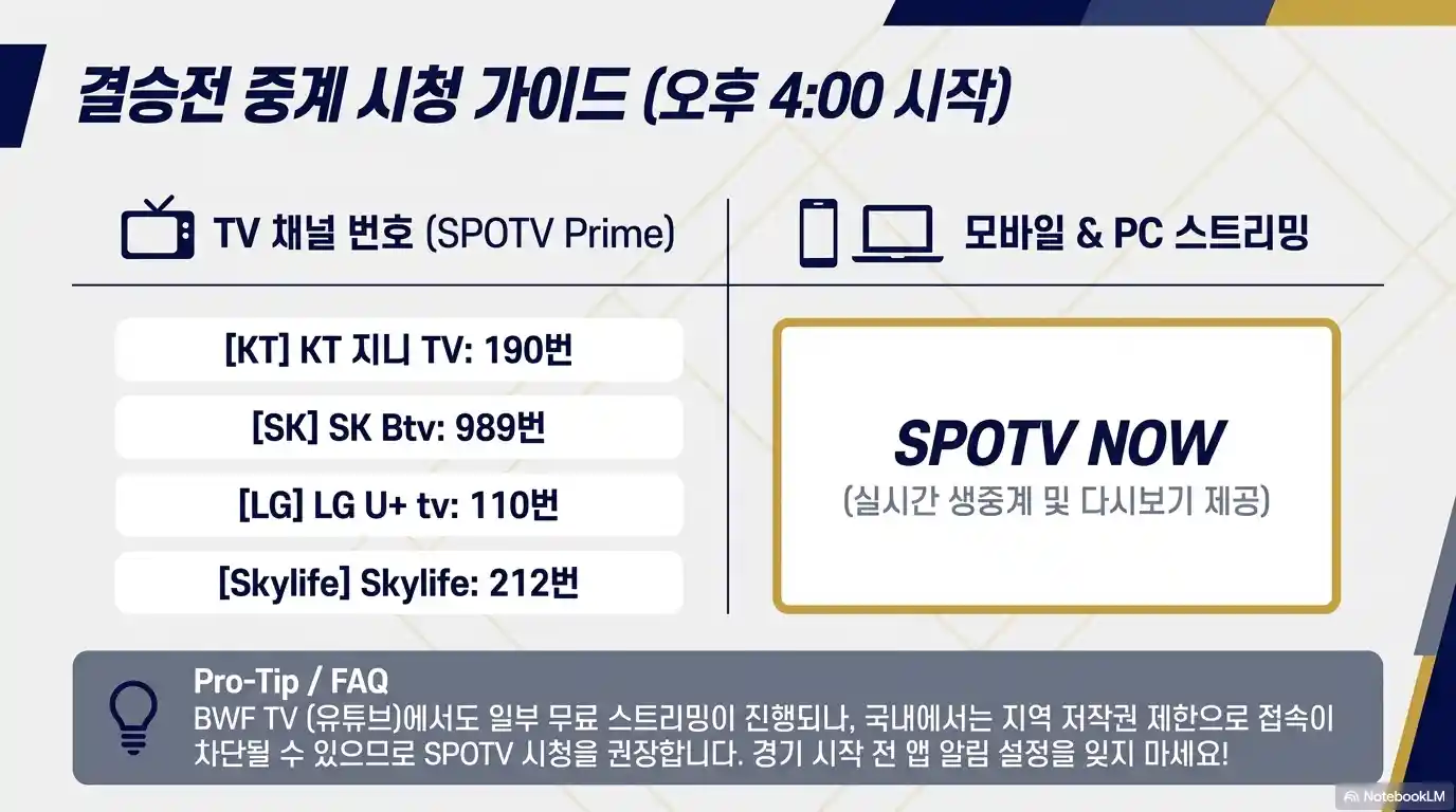 2026 인도네시아 오픈 결승전 중계 시청 가이드 - SPOTV Prime 채널 번호: KT 지니TV 190번, SK Btv 989번, LG U+tv 110번, Skylife 212번, 모바일·PC는 SPOTV NOW