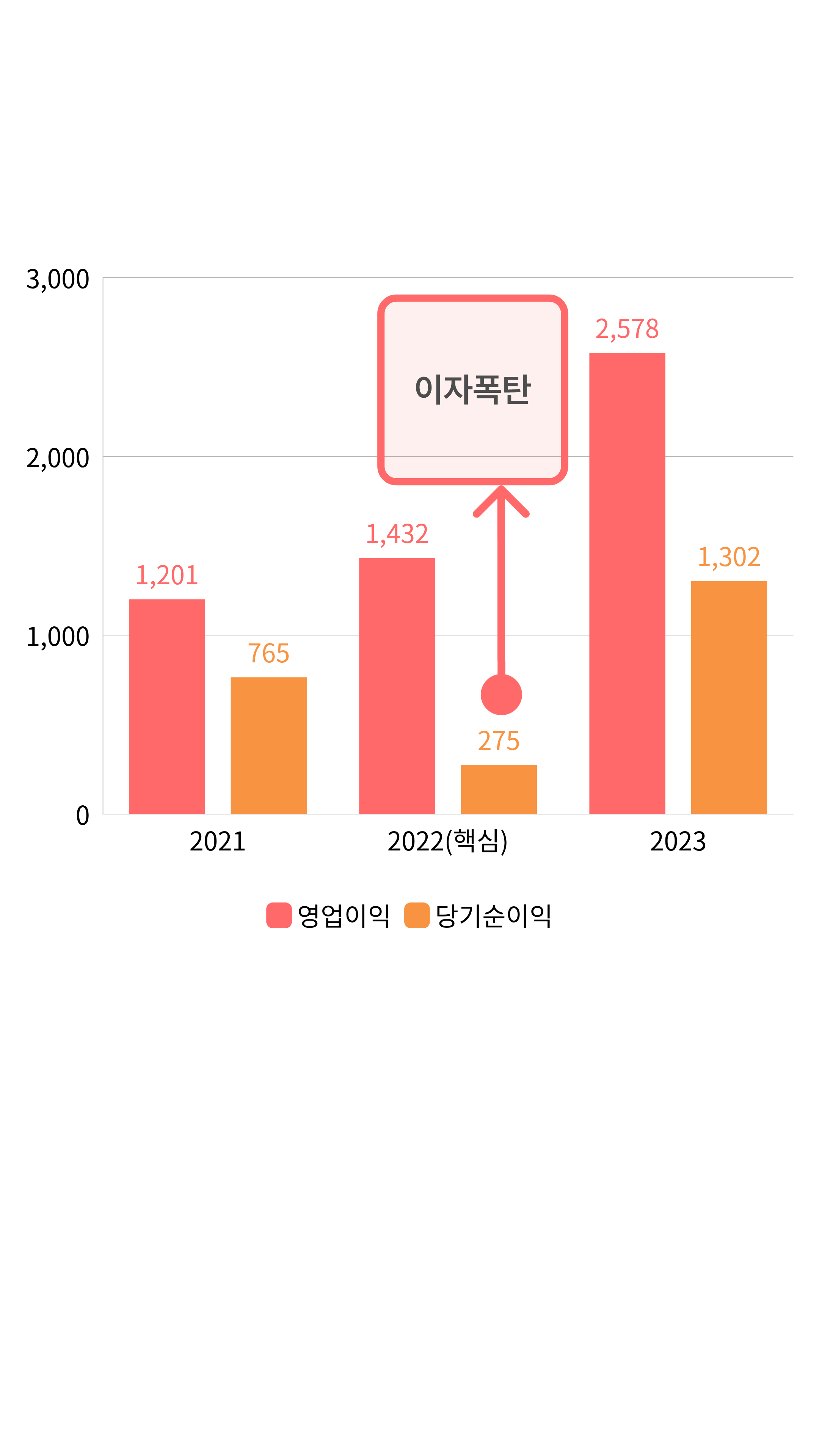순이익이 반토막난 2022년 입니다. 건설/설비 쪽의 무거운 은행이지와 환율 손실이 순이익을 갉아먹은 전형적인 예시입니다.