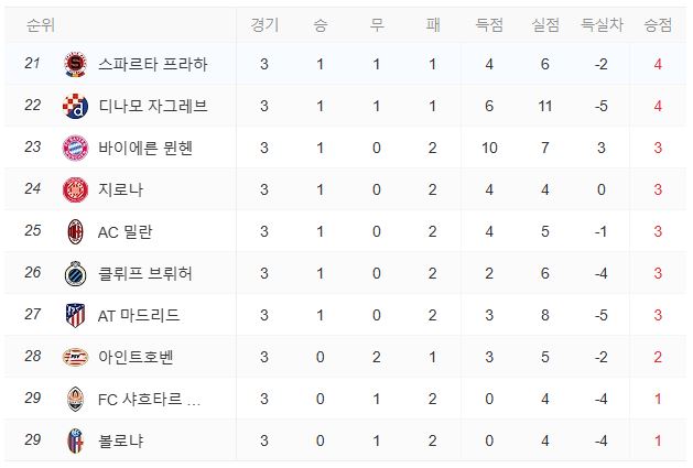 2024-25-챔피언스-리그-현재-순위
