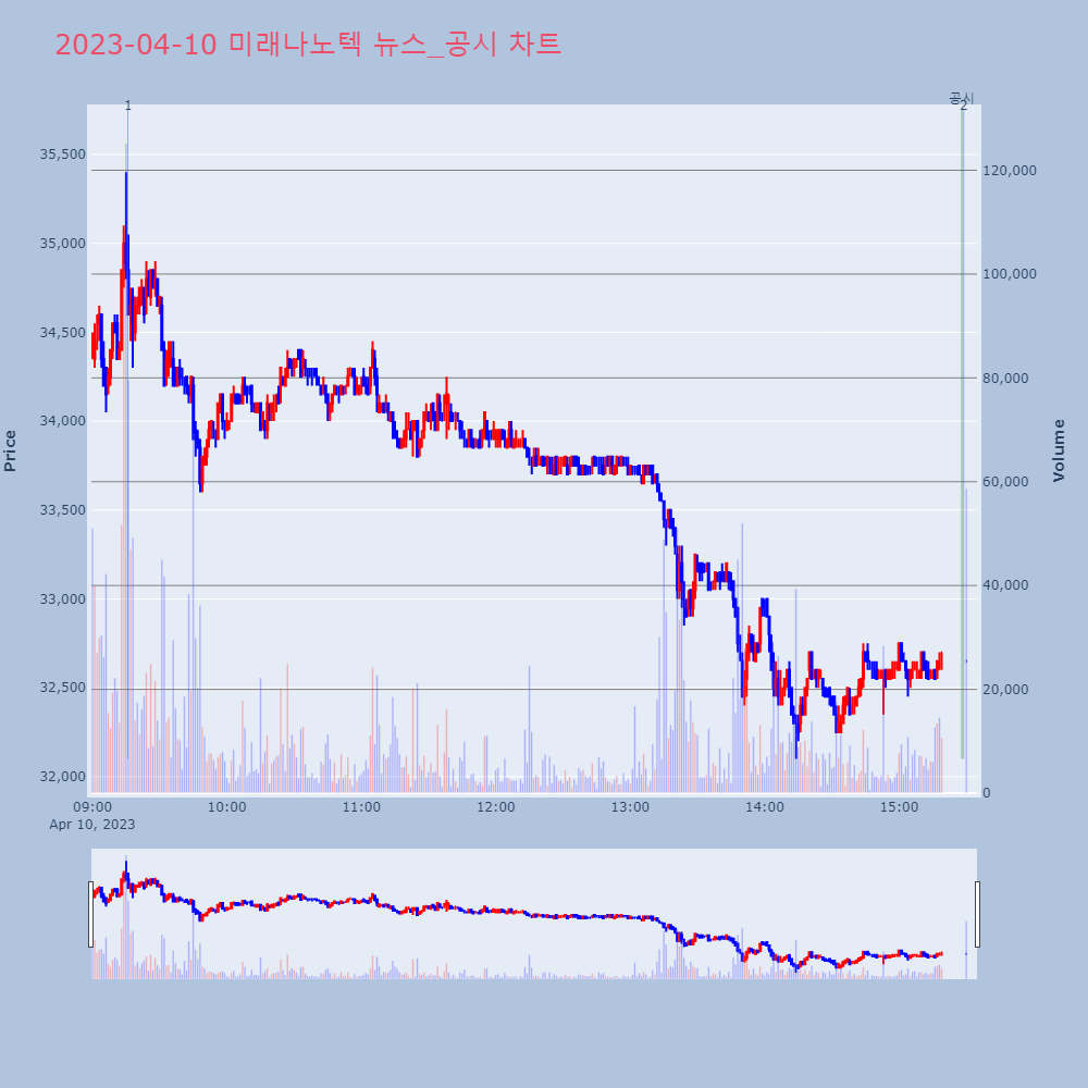 미래나노텍_뉴스공시차트
