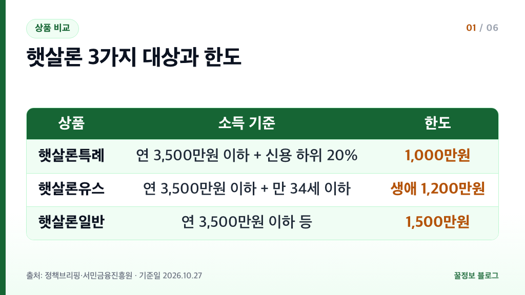 햇살론 대출자격 특례 유스 일반 상품별 소득 기준과 한도 비교표