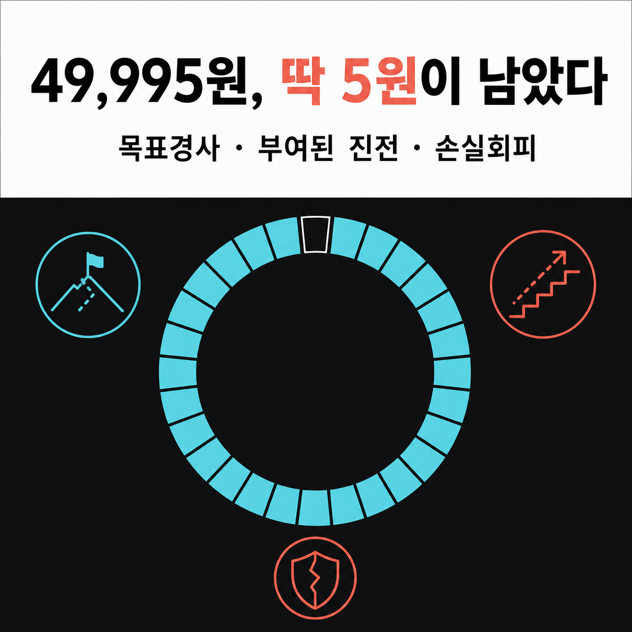 원판 49,995원 화면에 적용된 목표경사와 손실회피