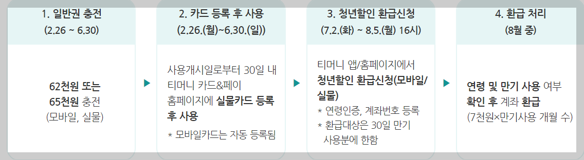 서울시 기후동행카드 청년 할인 환급 받기