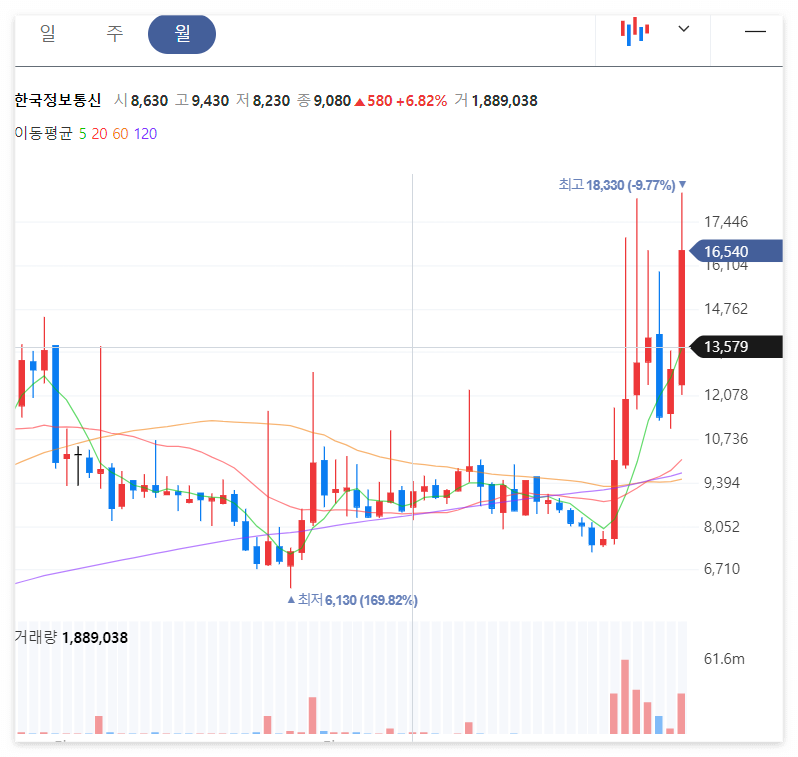 한국정보통신 월봉 차트