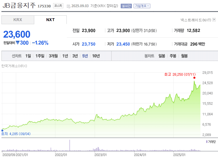 JB금융지주 주가