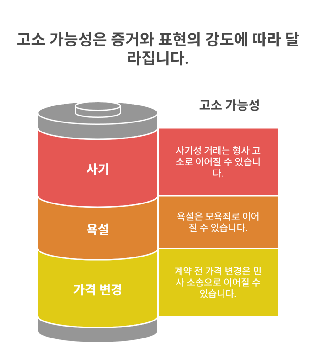 실제 사례로 보는 고소 가능성