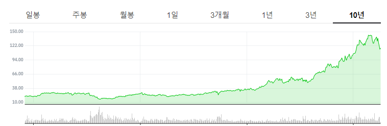 노보 노디스크 최근 10년 차트