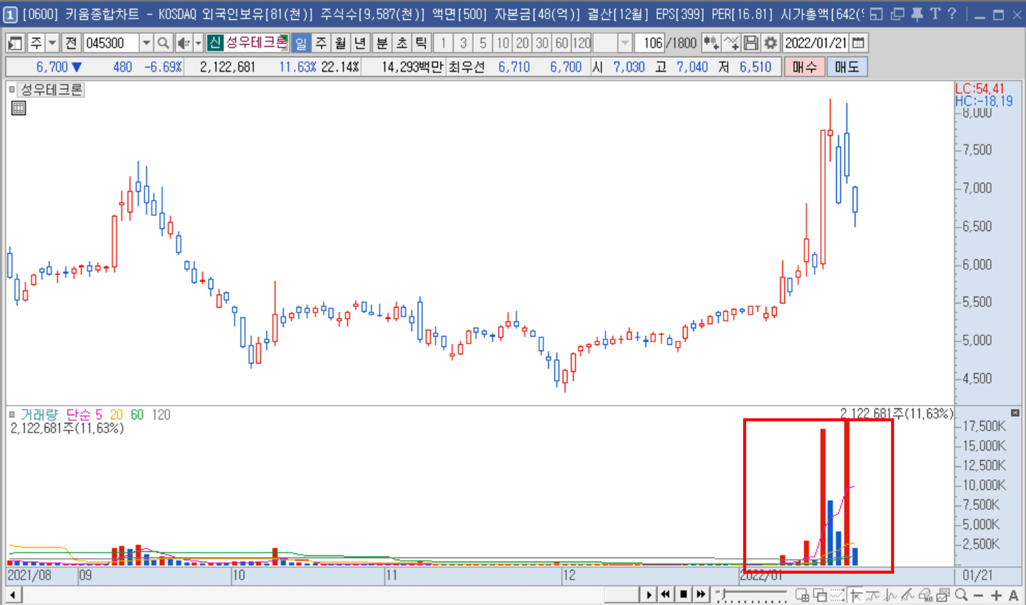거래량 증감 차트