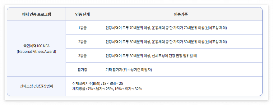 국민체력100 체력수준 등급 알아보기