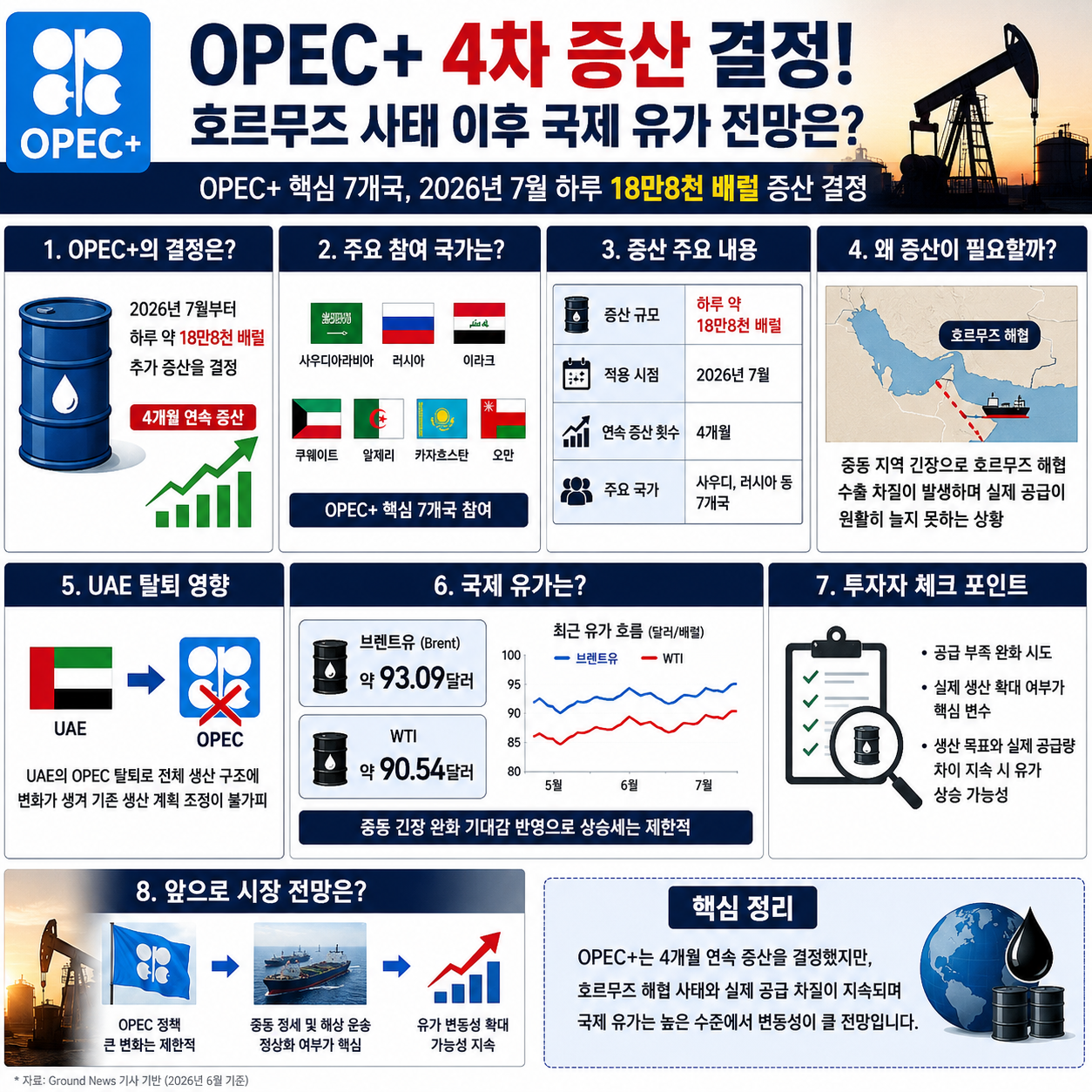 OPEC+ 4차 증산 결정과 국제 유가 전망
