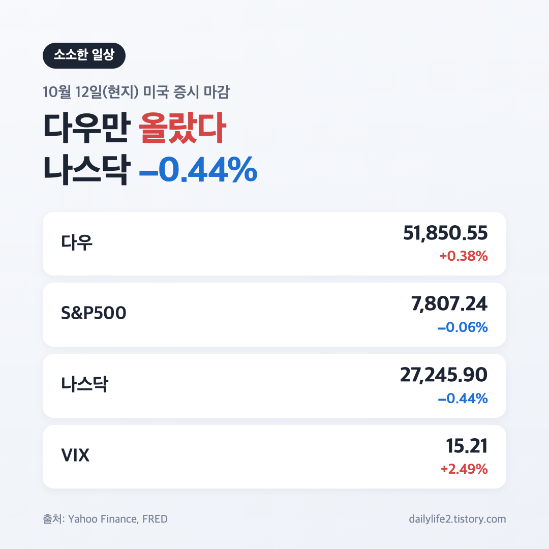 10월 12일 미국 증시 마감 다우·S&P500·나스닥·VIX 종가와 등락률