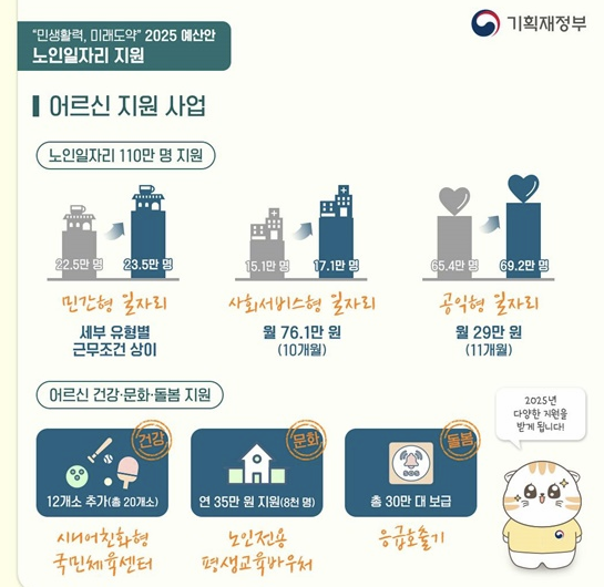 기획재정부, 2025년 노인일자리 지원 예산안 도표 이미지