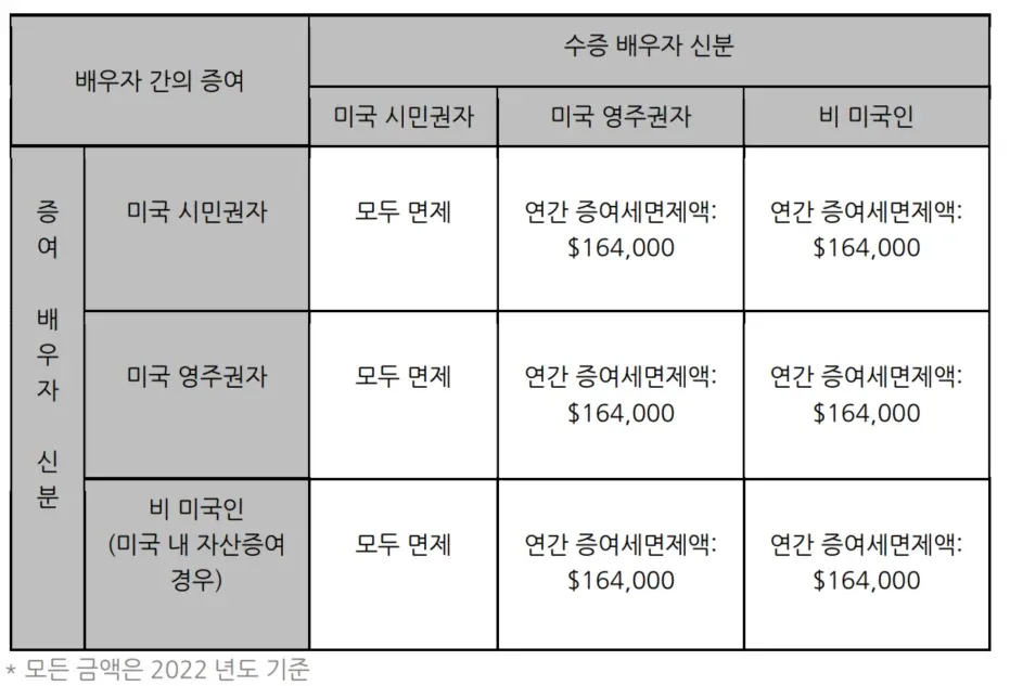 부부 증여세 면제 한도액