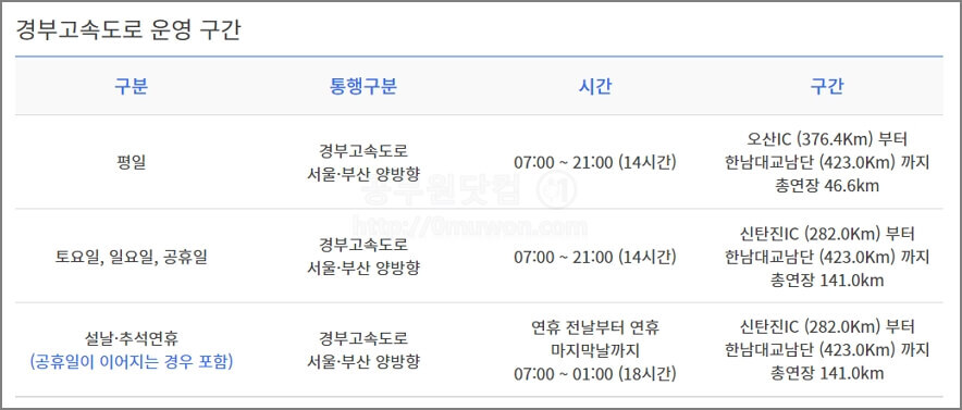 경부고속도로 운영 구간