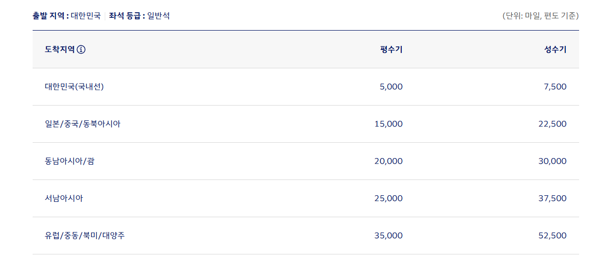 대한한공 마일리지 공제표(국제선, 국내선)