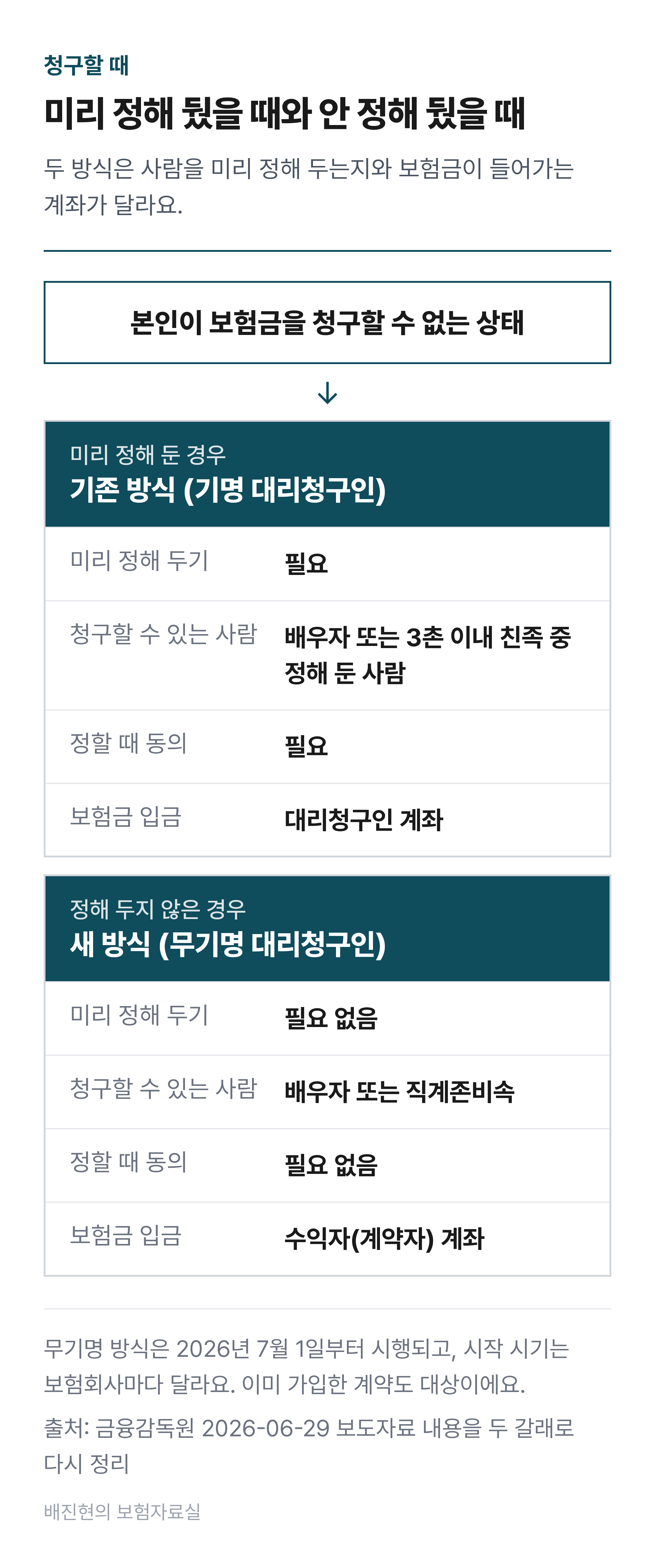 기존 대리청구인 지정 방식과 새 무기명 방식을 미리 정해 두는지와 보험금 계좌로 비교한 자체 제작 도표