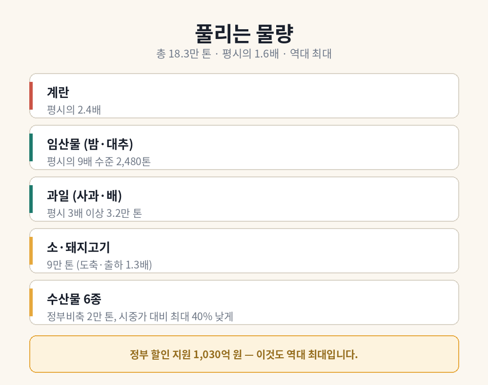 추석 성수품 공급량 - 계란 2.4배, 임산물 9배 등 총 18.3만 톤