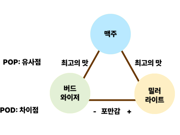 나음보다 다름 - 차별화와 포지셔닝의 진짜 의미_원 세개와 POP, POD 설명