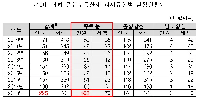 종부세 과세대상