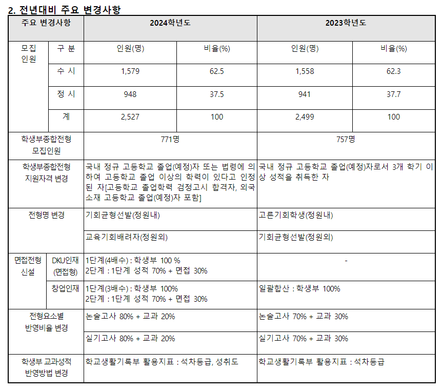 2024학년도 단국대학교 수지전형 전년 대비 주요 변경사항