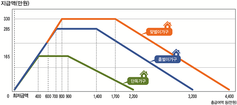 2026년 근로장려금 지급액 - 단독 홑벌이 맞벌이 가구별 최대 금액 (출처: 국세청 홈페이지)