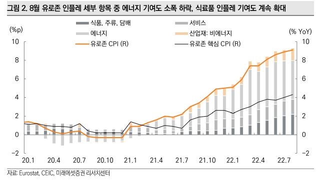 8월 유로존 인플레이션 세부 항목 중 에너지 기여도가 소폭 하락했음을 보여주며&#44; 식료품 인플레 기여도가 확대됨을 보여주는 그래프이다