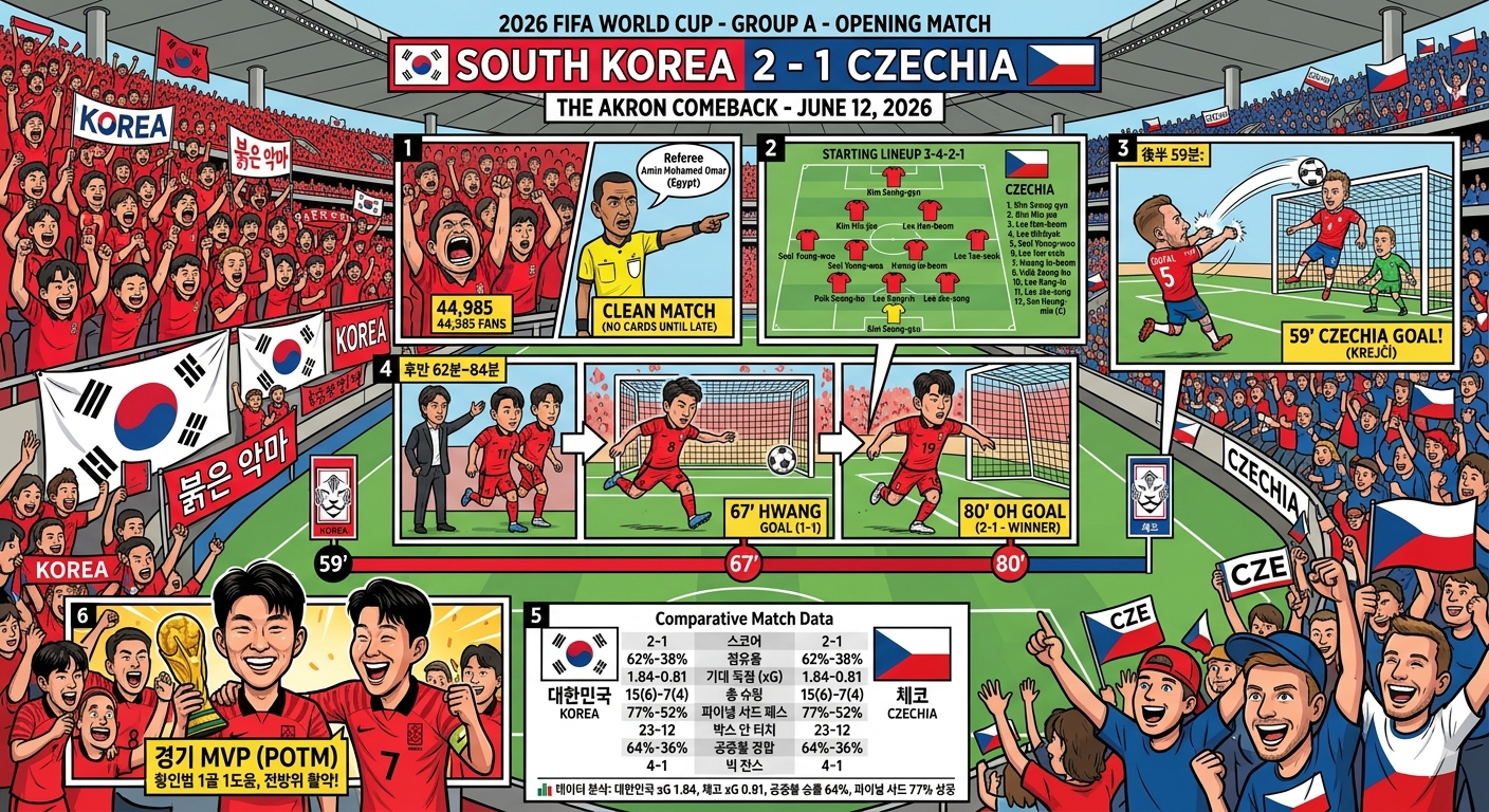 대한민국 2:1 체코, 황인범&middot;오현규 연속골로 '과달라하라의 기적' 썼다