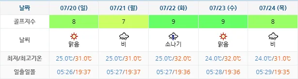 7월 17일 기준 거제뷰cc 날씨 안내