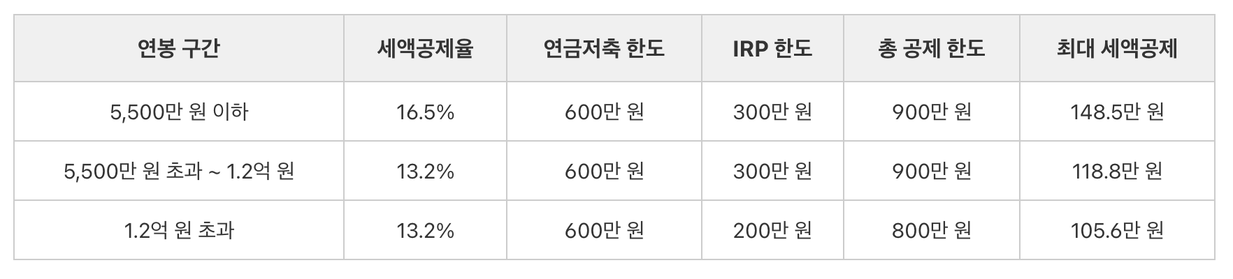 소득에따른 세액공제률