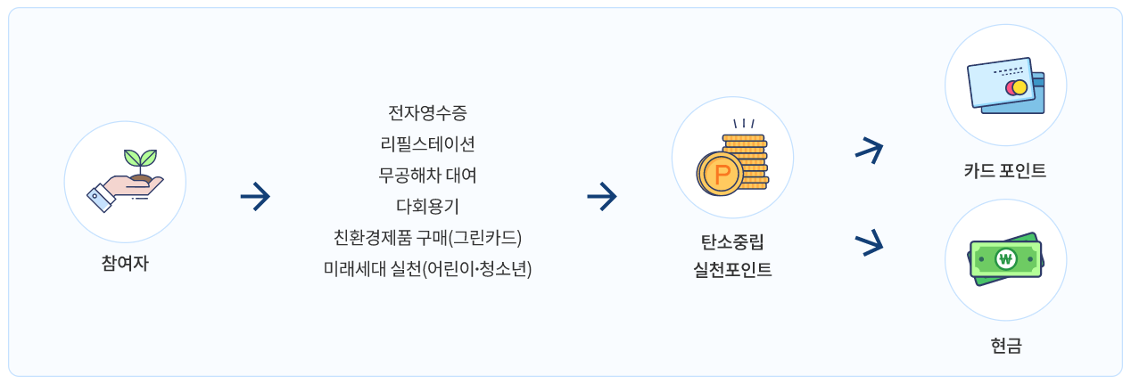 탄소중립포인트-적립-방법