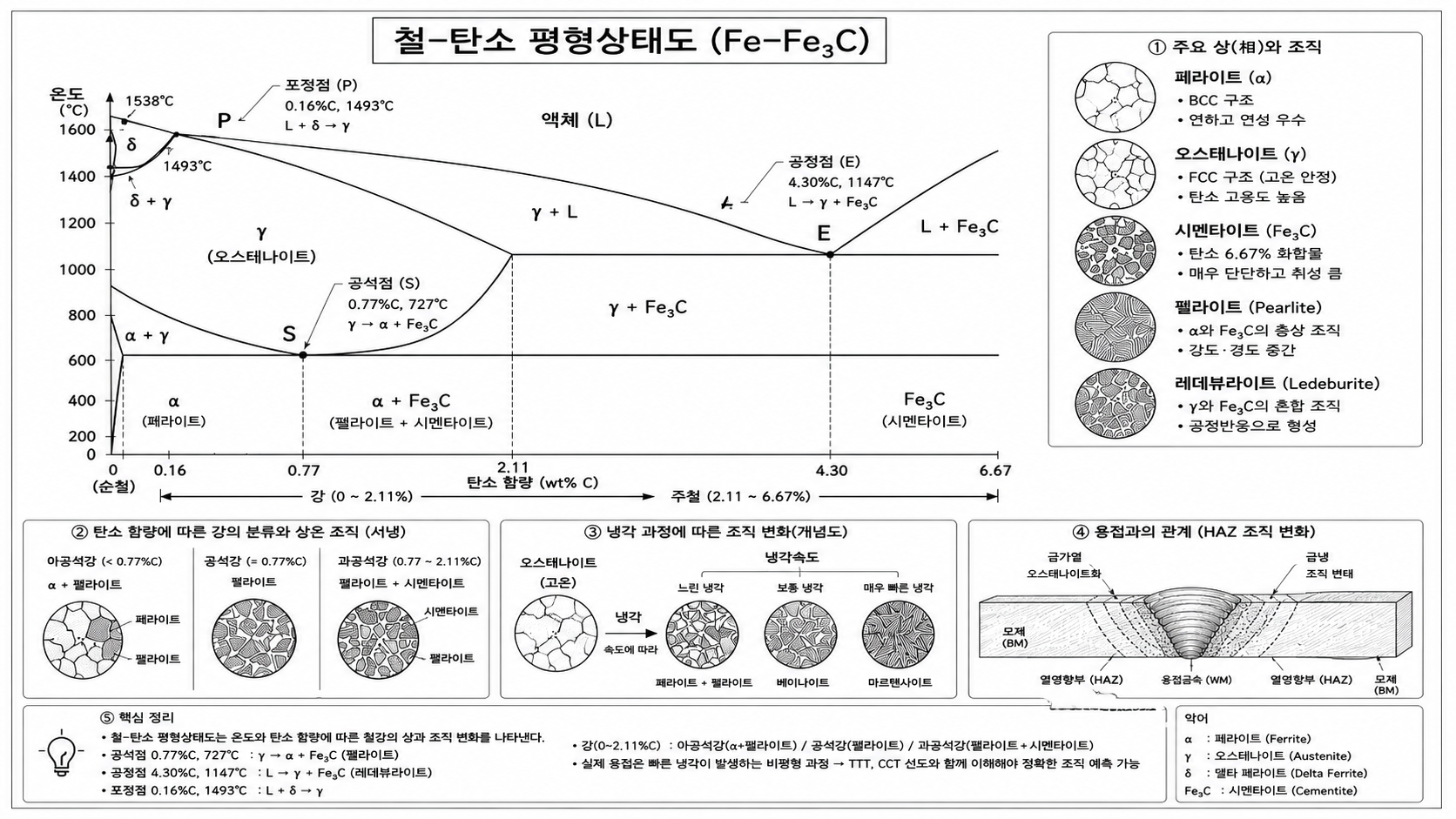 철-탄소 평행상태도 개념도