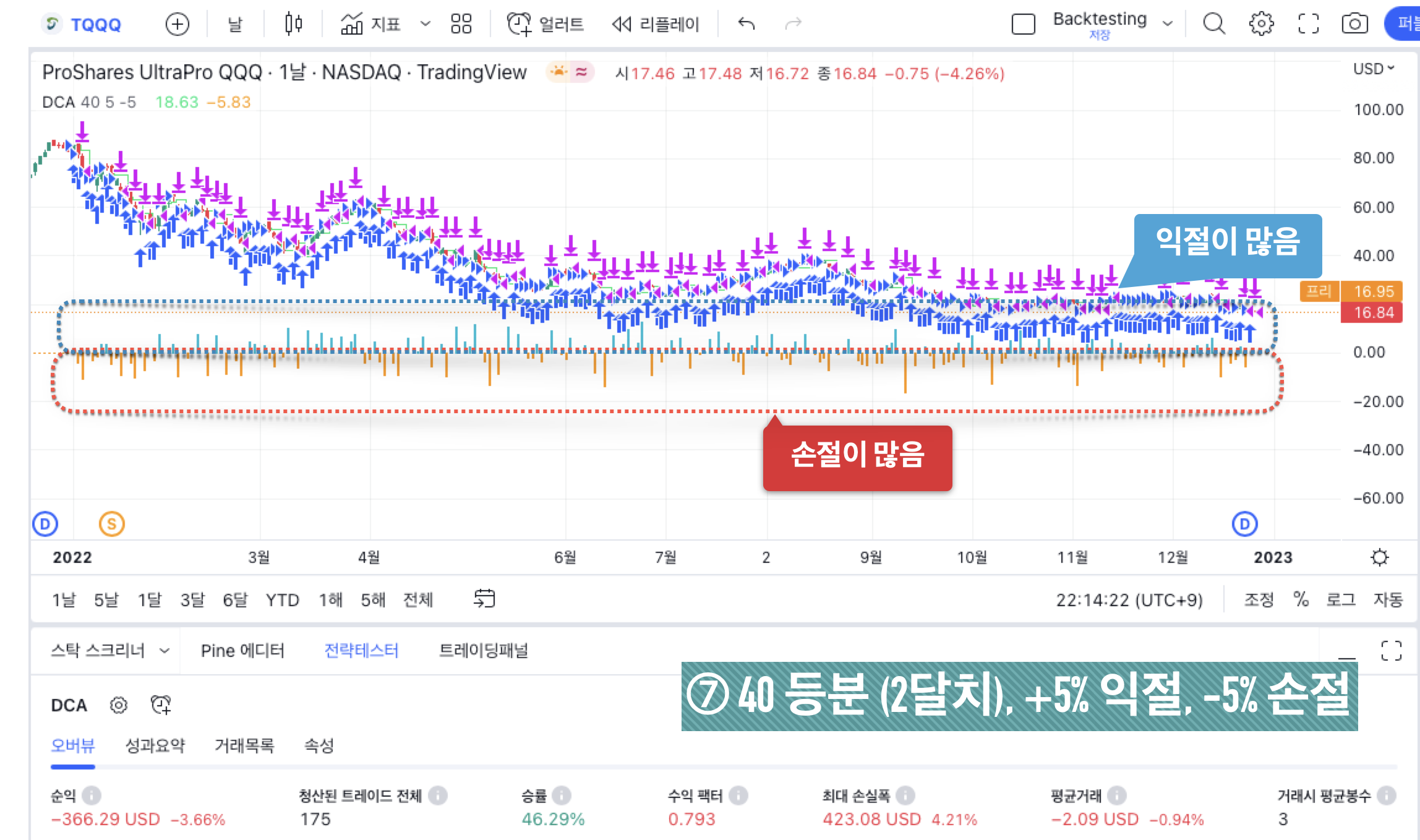 TQQQ 백테스팅 결과 - ⑦ 40 등분 (2달치)&#44; +5% 익절&#44; -5% 손절