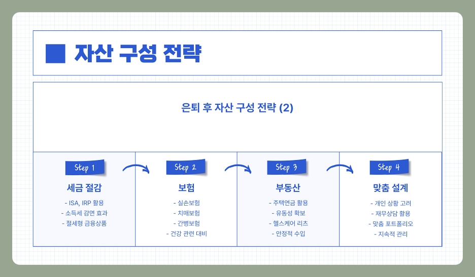 60대 평균 자산, 순자산, 중위 자산 및 은퇴 후 자산 구성 팁