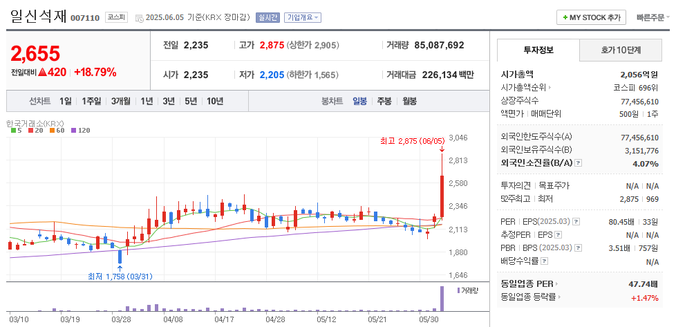 일신석재 일봉차트