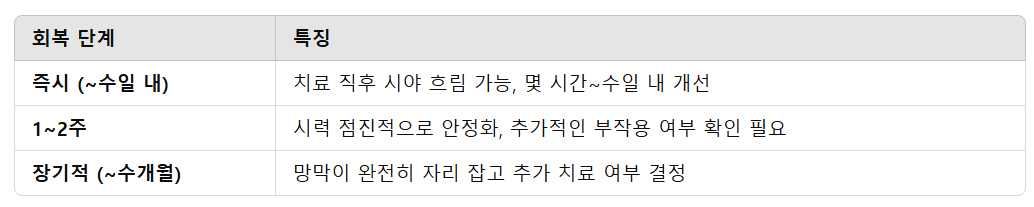 망막 열공 레이저 치료 후 시력 회복 가능성