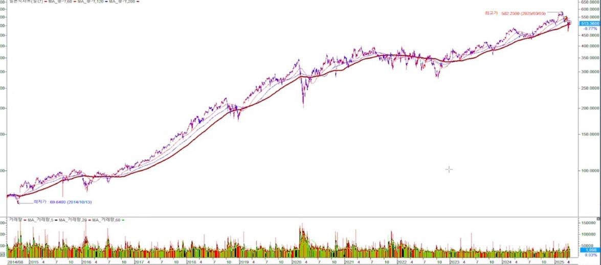 마스타카드 일봉 차트