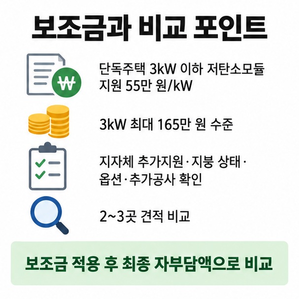 3kW 이하 주택지원 55만원 per kW, 3kW 기준 최대 165만원 수준과 최종 견적 확인사항을 정리한 이미지