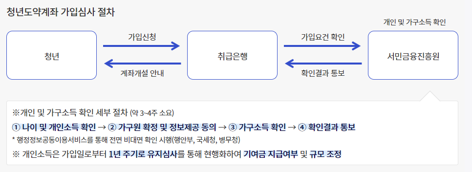 청년도약계좌가입절차