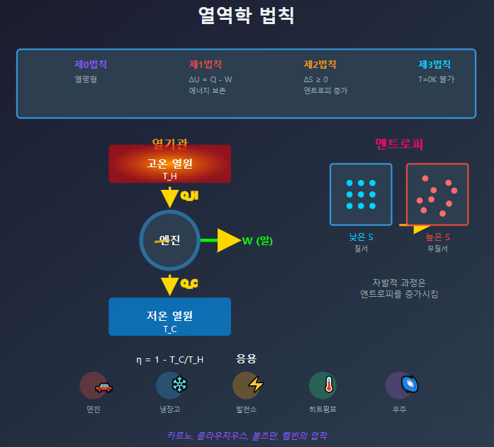 열역학 법칙