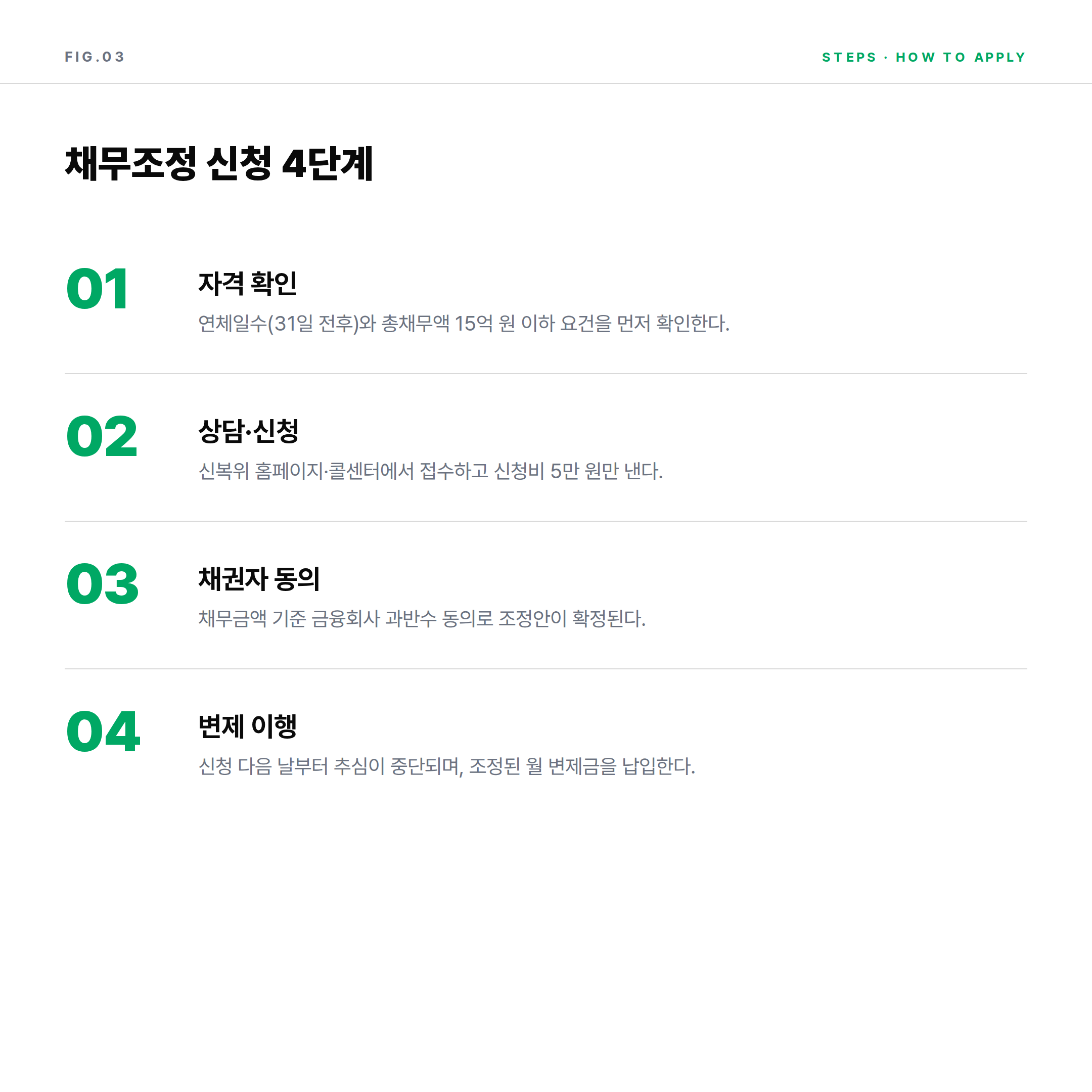 신복위 채무조정 신청 4단계 절차 — 자격 확인, 상담 신청, 채권자 동의, 변제 이행