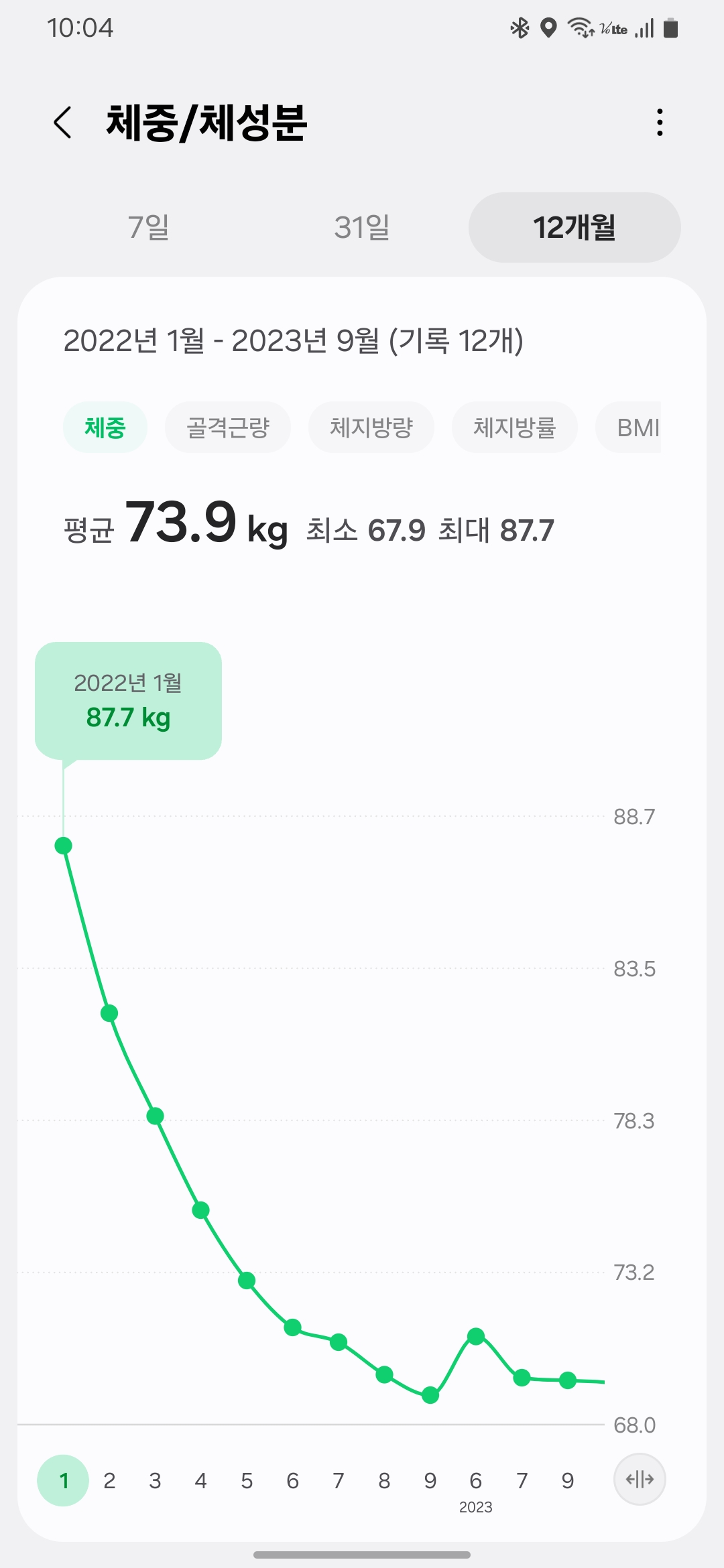 Line graph from Samsung Health showing a steady weight drop from 87.7kg in January 2022 to below 70kg by mid-2023./삼성헬스 기록으로 본 2022년 1월 87.7kg에서 2023년 중반까지 체중이 꾸준히 감소한 변화 그래프